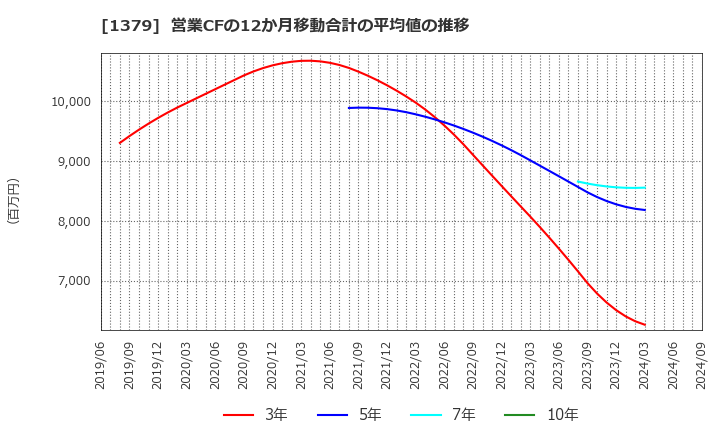 1379 ホクト(株): 営業CFの12か月移動合計の平均値の推移