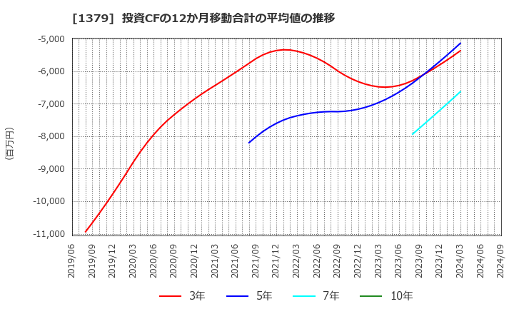 1379 ホクト(株): 投資CFの12か月移動合計の平均値の推移