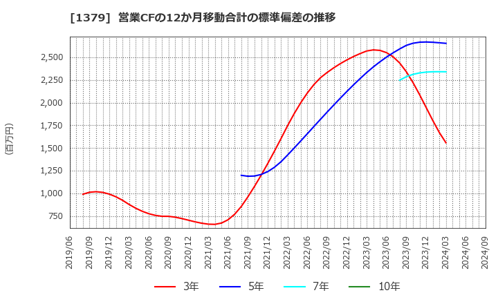 1379 ホクト(株): 営業CFの12か月移動合計の標準偏差の推移