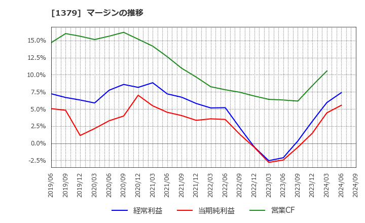 1379 ホクト(株): マージンの推移