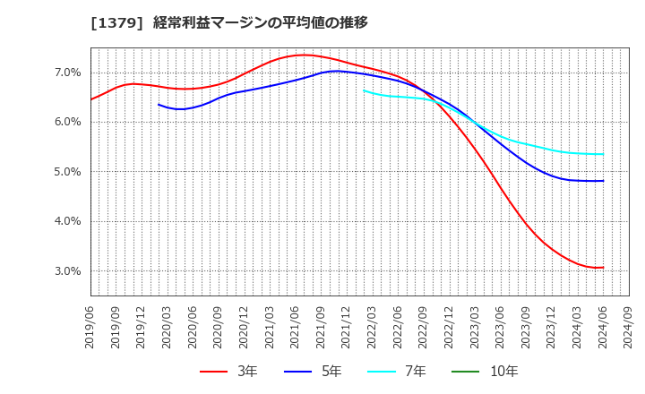 1379 ホクト(株): 経常利益マージンの平均値の推移