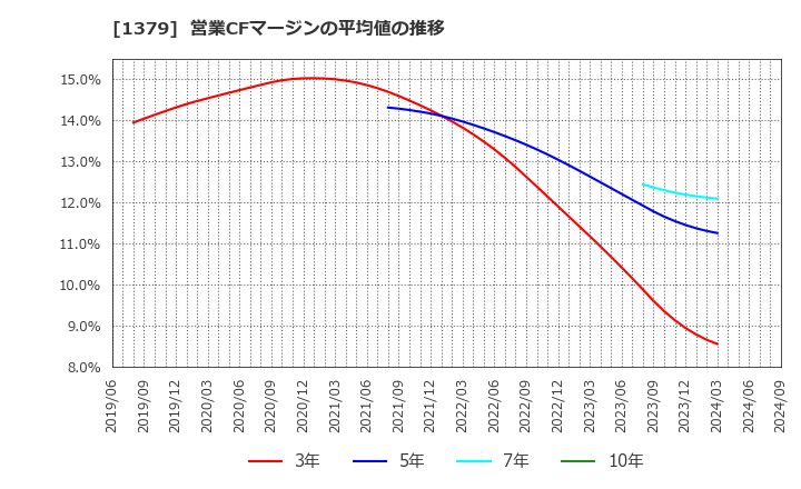 1379 ホクト(株): 営業CFマージンの平均値の推移