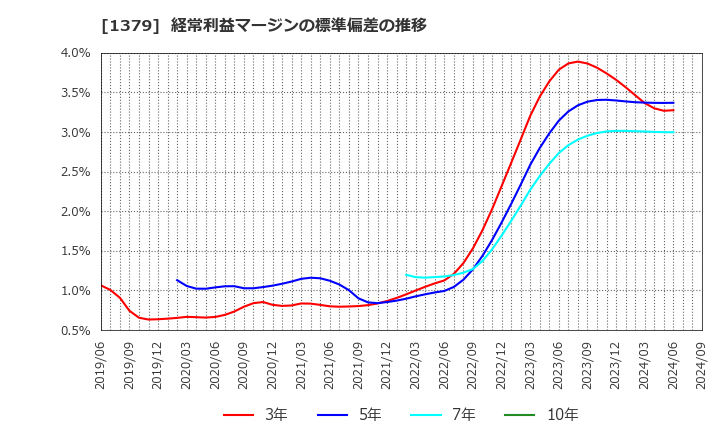 1379 ホクト(株): 経常利益マージンの標準偏差の推移