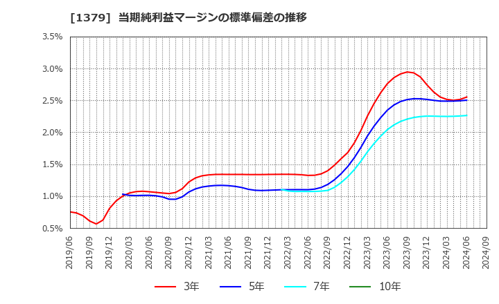 1379 ホクト(株): 当期純利益マージンの標準偏差の推移