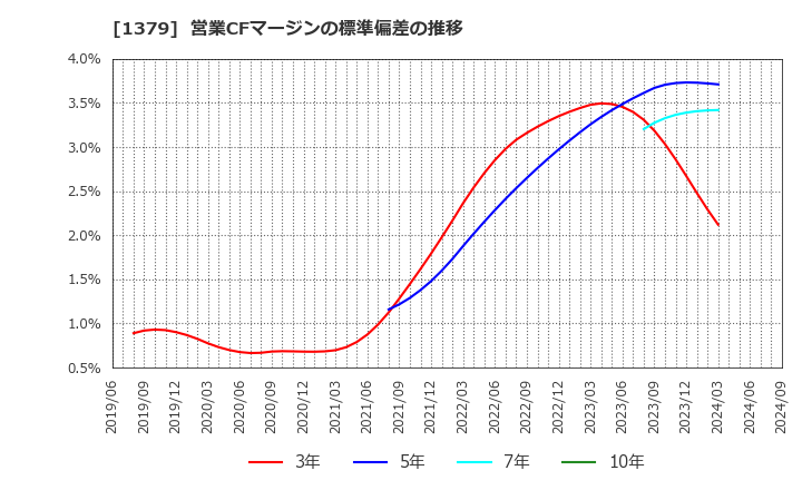 1379 ホクト(株): 営業CFマージンの標準偏差の推移