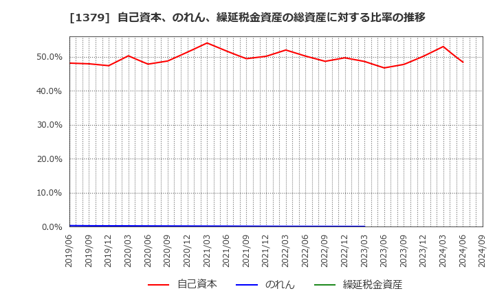 1379 ホクト(株): 自己資本、のれん、繰延税金資産の総資産に対する比率の推移