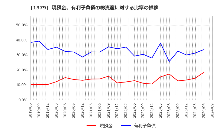 1379 ホクト(株): 現預金、有利子負債の総資産に対する比率の推移