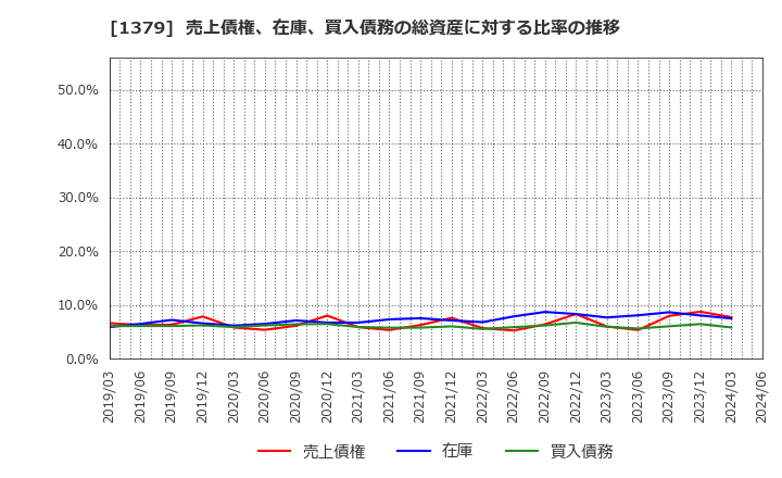 1379 ホクト(株): 売上債権、在庫、買入債務の総資産に対する比率の推移