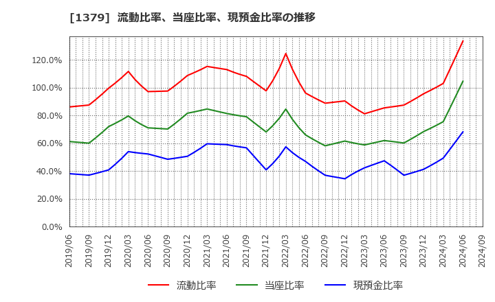 1379 ホクト(株): 流動比率、当座比率、現預金比率の推移