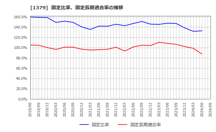 1379 ホクト(株): 固定比率、固定長期適合率の推移