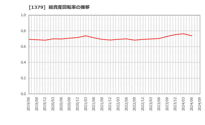 1379 ホクト(株): 総資産回転率の推移