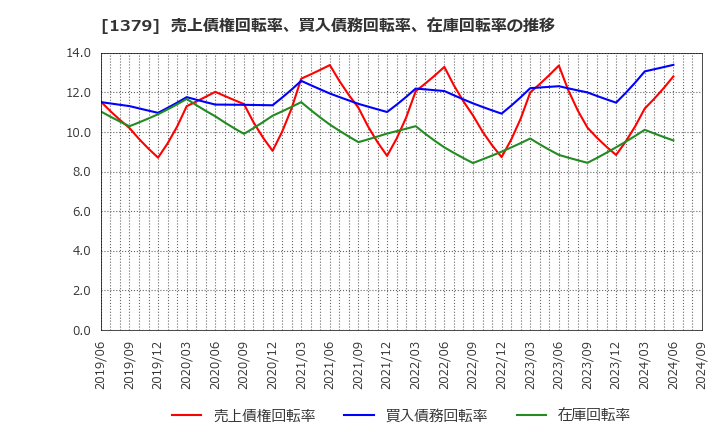 1379 ホクト(株): 売上債権回転率、買入債務回転率、在庫回転率の推移