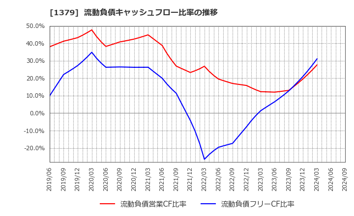 1379 ホクト(株): 流動負債キャッシュフロー比率の推移