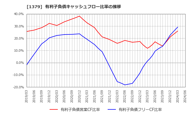 1379 ホクト(株): 有利子負債キャッシュフロー比率の推移