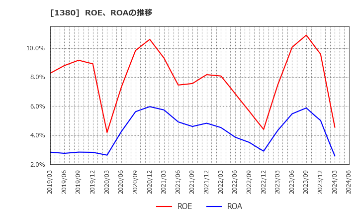 1380 (株)秋川牧園: ROE、ROAの推移