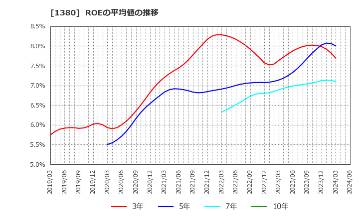 1380 (株)秋川牧園: ROEの平均値の推移