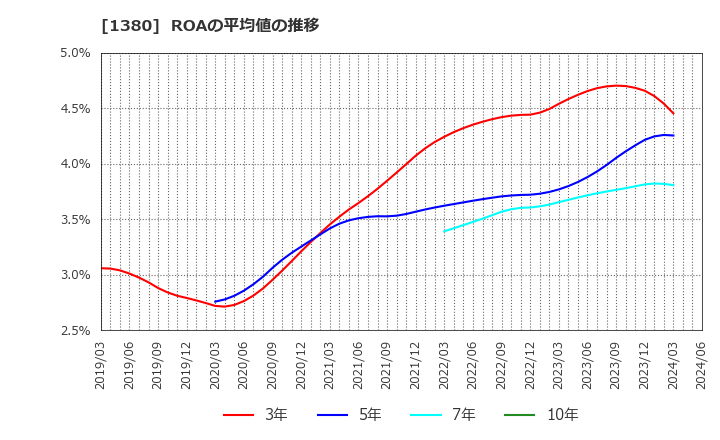 1380 (株)秋川牧園: ROAの平均値の推移