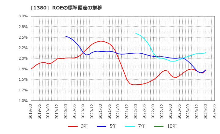 1380 (株)秋川牧園: ROEの標準偏差の推移