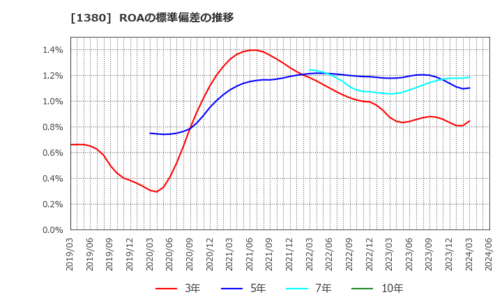 1380 (株)秋川牧園: ROAの標準偏差の推移