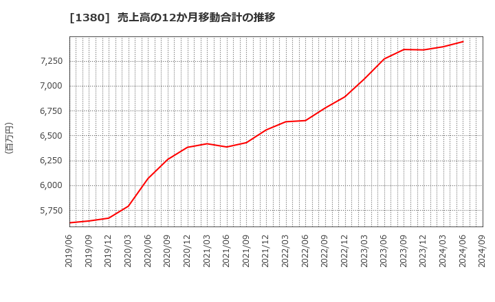 1380 (株)秋川牧園: 売上高の12か月移動合計の推移