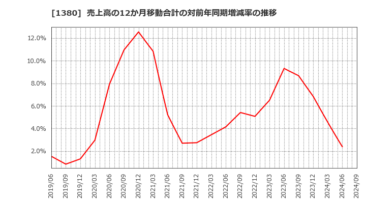 1380 (株)秋川牧園: 売上高の12か月移動合計の対前年同期増減率の推移