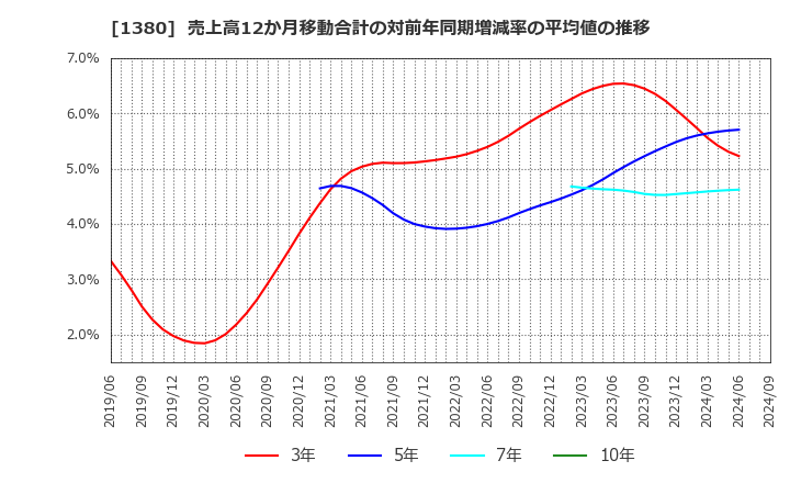 1380 (株)秋川牧園: 売上高12か月移動合計の対前年同期増減率の平均値の推移