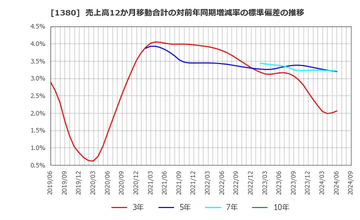 1380 (株)秋川牧園: 売上高12か月移動合計の対前年同期増減率の標準偏差の推移