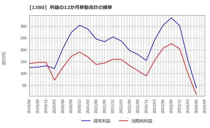 1380 (株)秋川牧園: 利益の12か月移動合計の推移