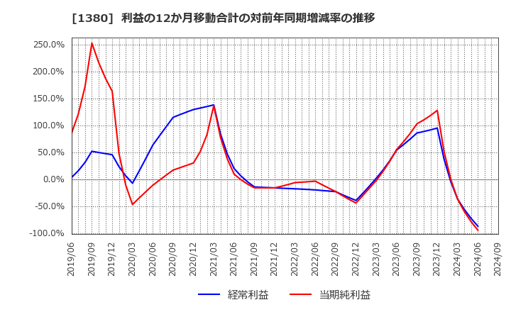 1380 (株)秋川牧園: 利益の12か月移動合計の対前年同期増減率の推移