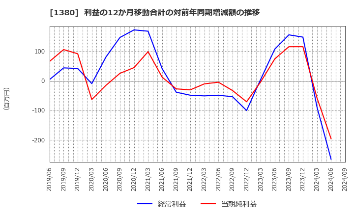 1380 (株)秋川牧園: 利益の12か月移動合計の対前年同期増減額の推移