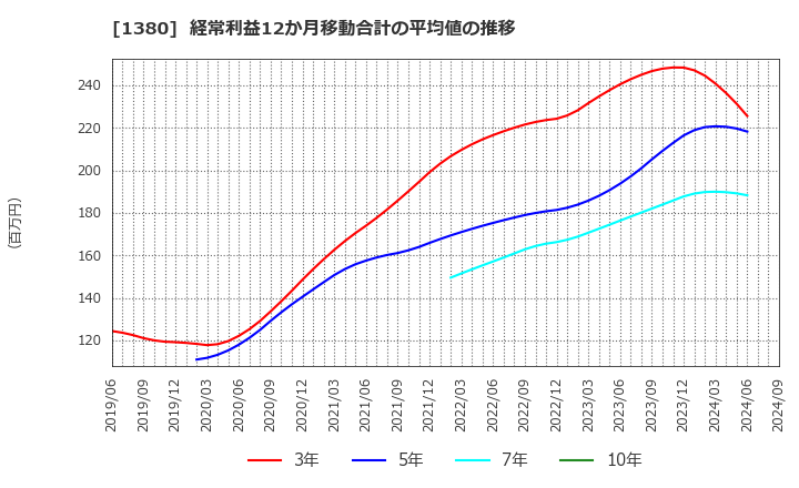 1380 (株)秋川牧園: 経常利益12か月移動合計の平均値の推移