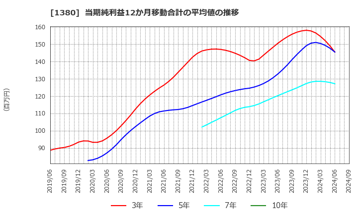 1380 (株)秋川牧園: 当期純利益12か月移動合計の平均値の推移