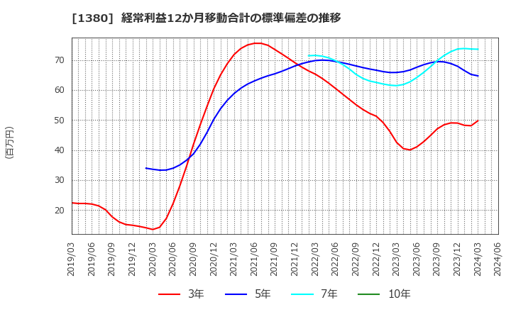 1380 (株)秋川牧園: 経常利益12か月移動合計の標準偏差の推移
