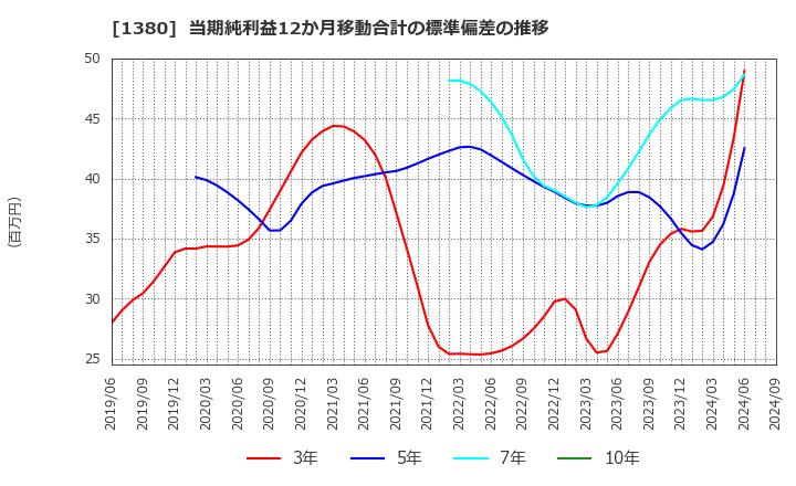 1380 (株)秋川牧園: 当期純利益12か月移動合計の標準偏差の推移