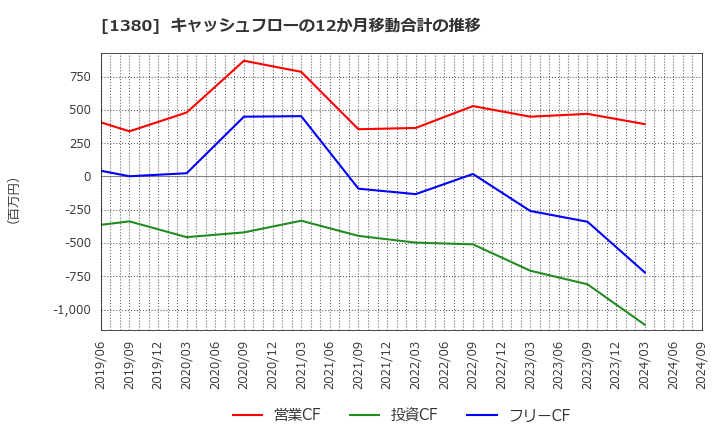 1380 (株)秋川牧園: キャッシュフローの12か月移動合計の推移