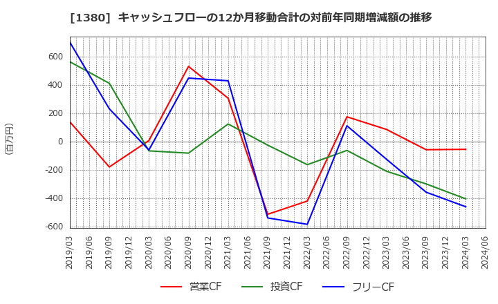 1380 (株)秋川牧園: キャッシュフローの12か月移動合計の対前年同期増減額の推移