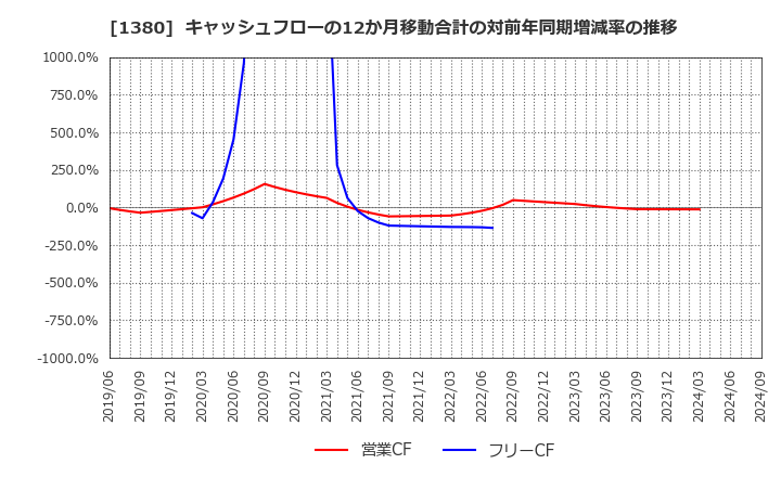 1380 (株)秋川牧園: キャッシュフローの12か月移動合計の対前年同期増減率の推移