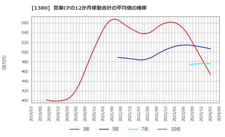 1380 (株)秋川牧園: 営業CFの12か月移動合計の平均値の推移