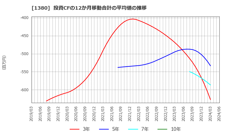 1380 (株)秋川牧園: 投資CFの12か月移動合計の平均値の推移