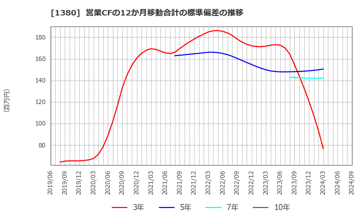 1380 (株)秋川牧園: 営業CFの12か月移動合計の標準偏差の推移