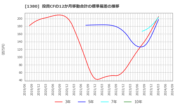 1380 (株)秋川牧園: 投資CFの12か月移動合計の標準偏差の推移