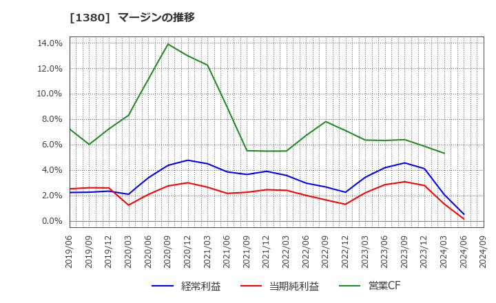 1380 (株)秋川牧園: マージンの推移
