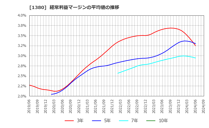 1380 (株)秋川牧園: 経常利益マージンの平均値の推移