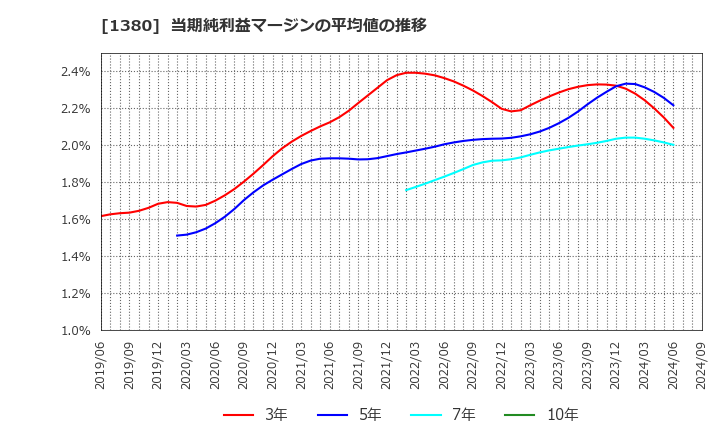 1380 (株)秋川牧園: 当期純利益マージンの平均値の推移