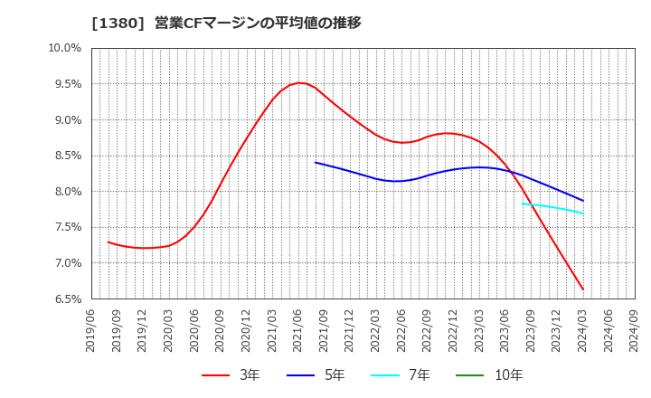 1380 (株)秋川牧園: 営業CFマージンの平均値の推移