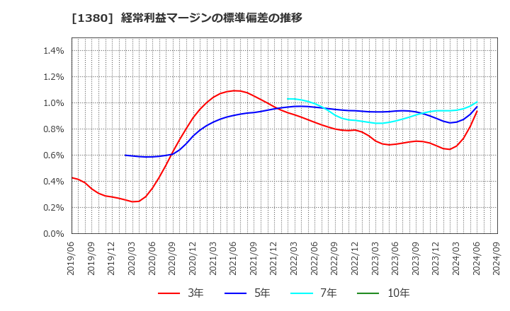 1380 (株)秋川牧園: 経常利益マージンの標準偏差の推移