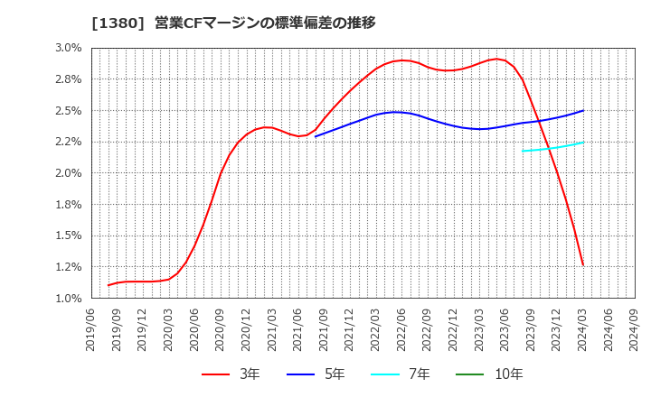 1380 (株)秋川牧園: 営業CFマージンの標準偏差の推移