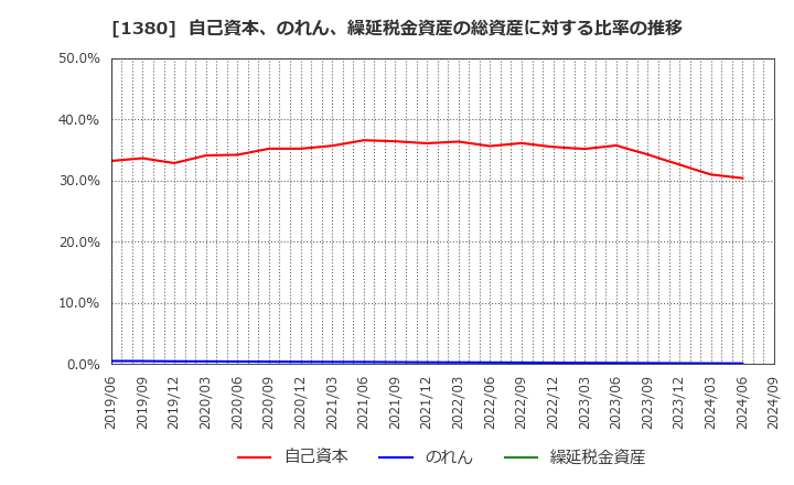 1380 (株)秋川牧園: 自己資本、のれん、繰延税金資産の総資産に対する比率の推移