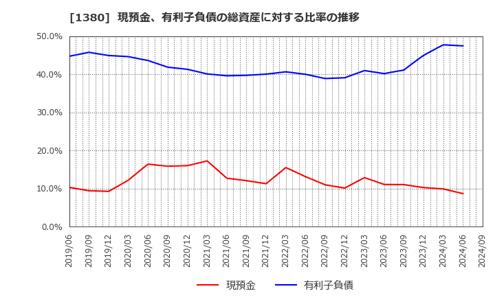 1380 (株)秋川牧園: 現預金、有利子負債の総資産に対する比率の推移