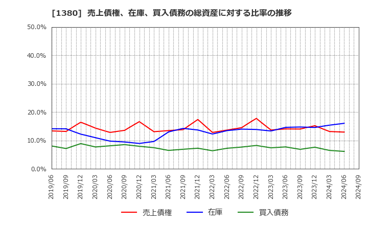 1380 (株)秋川牧園: 売上債権、在庫、買入債務の総資産に対する比率の推移